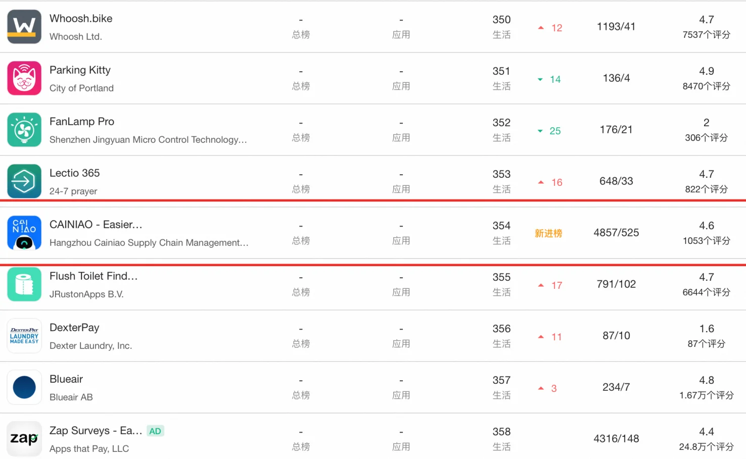 中国电商出海爆单！菜鸟 App 24 小时飙升 25 位，凭啥征服美国用户？